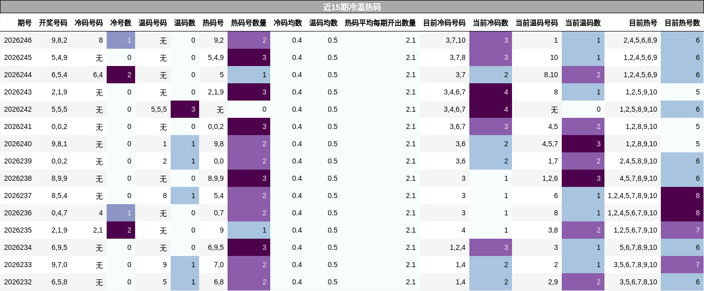 近15期冷温热码