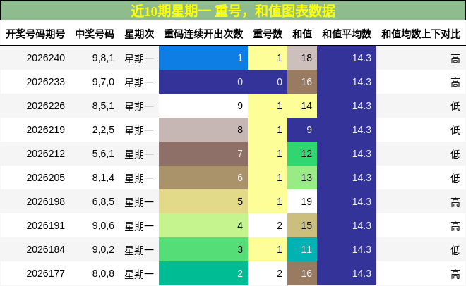 重号分析，和值分析