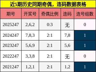 奇偶分析，连码分析
