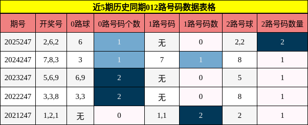 012路号码分析