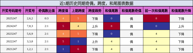 奇偶分析，跨度分析，和尾分析