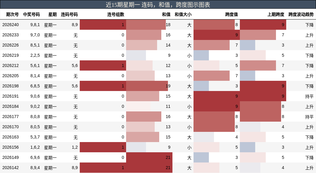 近15期星期一 连码,和值,跨度图示图表