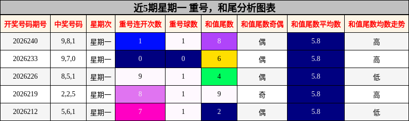 近5期星期一 重号，和尾分析图表