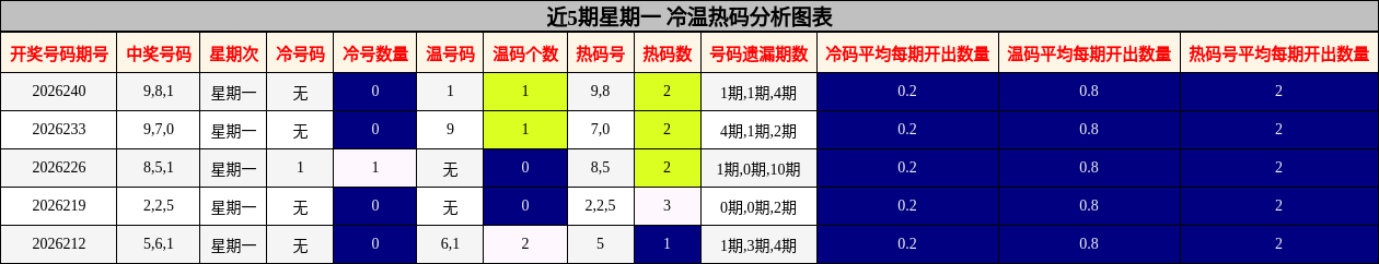 近5期星期一 冷温热码分析图表