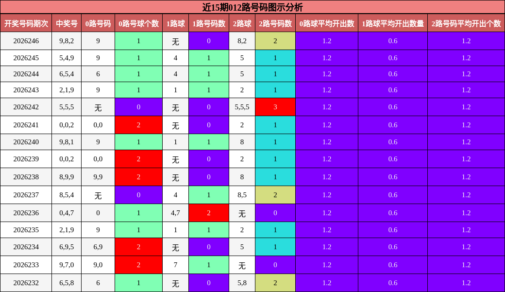 012路号码分析
