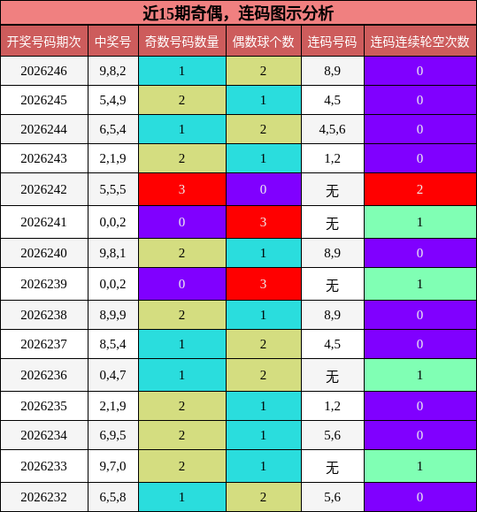 奇偶分析,连码分析