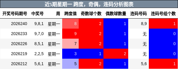 近5期星期一 跨度，奇偶，连码分析图表