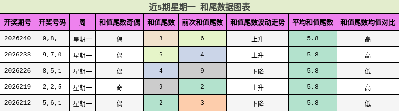 和尾分析