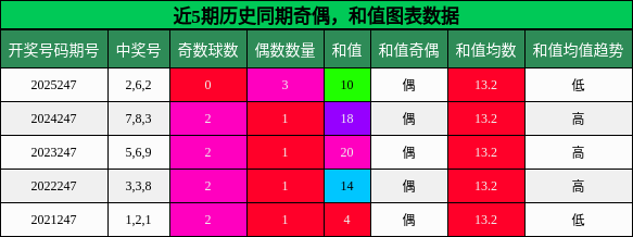 奇偶分析，和值分析