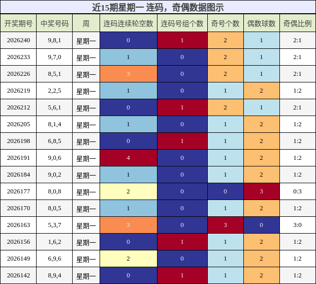 连码分析，奇偶分析