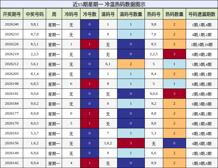 冷温热码分析