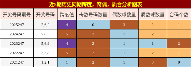 近5期历史同期跨度，奇偶，质合分析图表