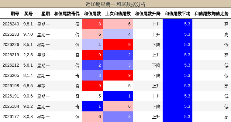 和尾分析