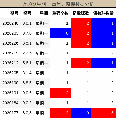 重号分析，奇偶分析