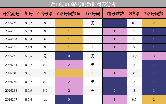012路号码分析