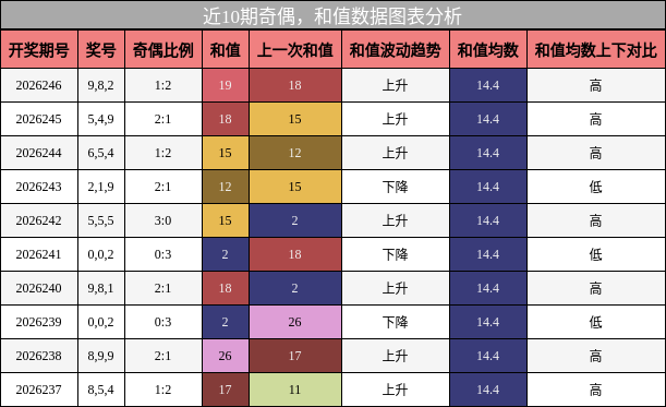 奇偶分析,和值分析