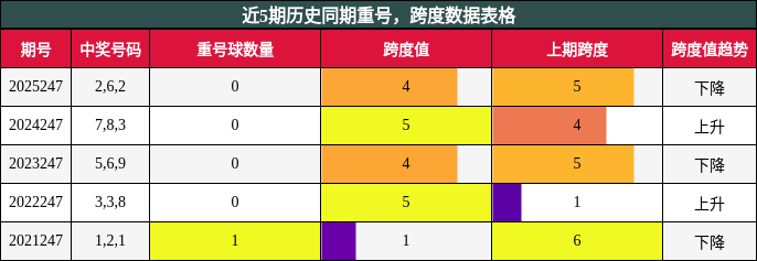 重号分析,跨度分析