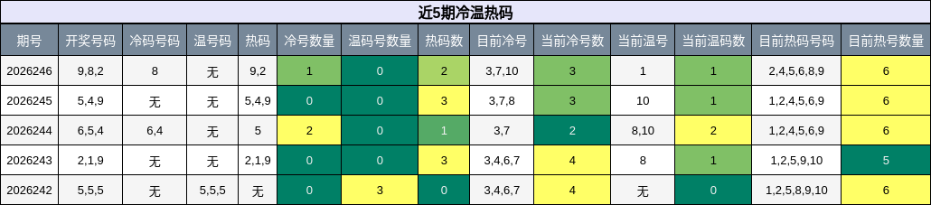近5期冷温热码