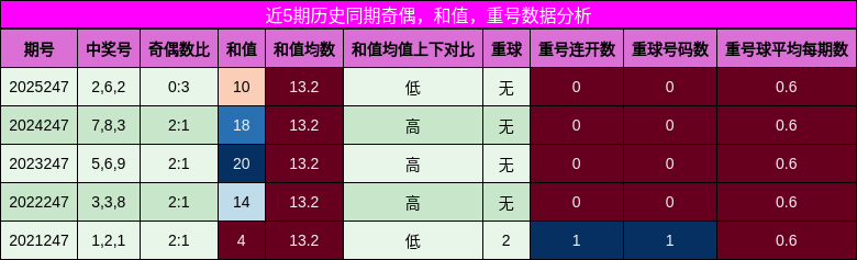 奇偶分析，和值分析，重号分析