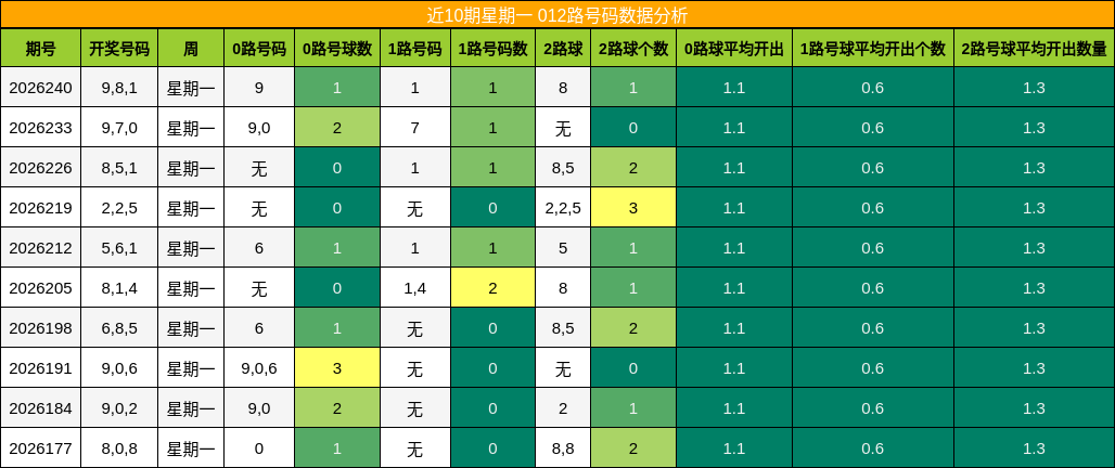 012路号码分析