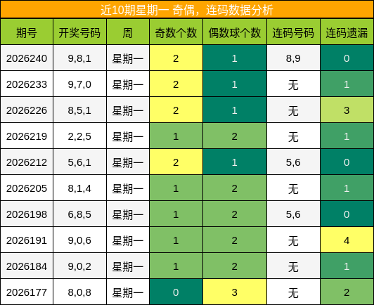 奇偶分析,连码分析