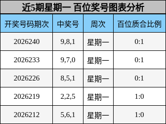 百位奖号分析