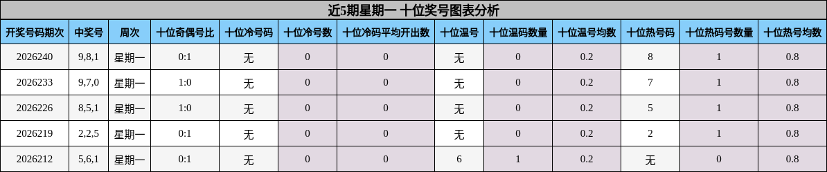 十位奖号分析