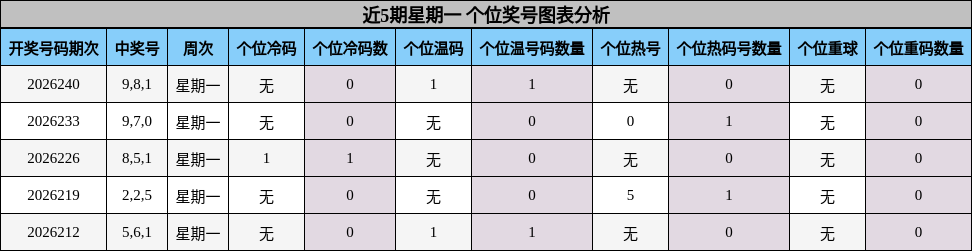 个位奖号分析