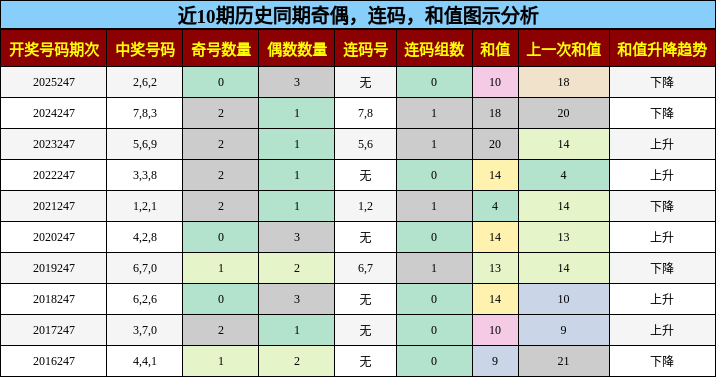 奇偶分析,连码分析,和值分析