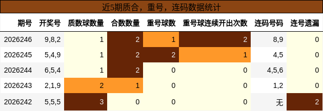 质合分析,重号分析,连码分析