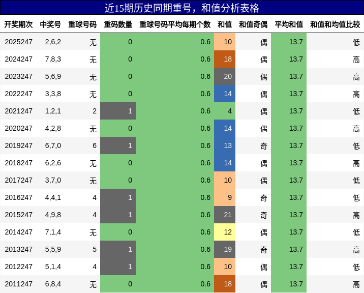 重号分析，和值分析