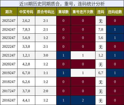 近10期历史同期质合，重号，连码统计分析