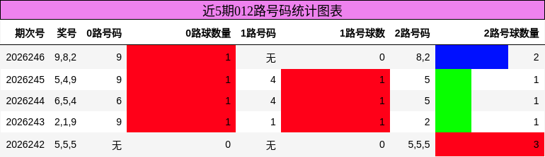 012路号码分析