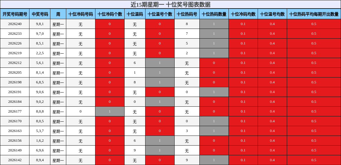近15期星期一 十位奖号图表数据
