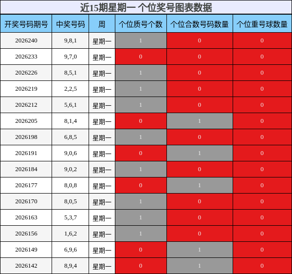 近15期星期一 个位奖号图表数据