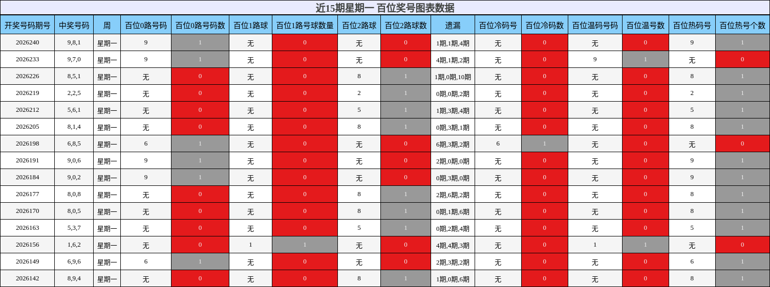 近15期星期一 百位奖号图表数据