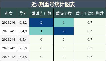 重号分析