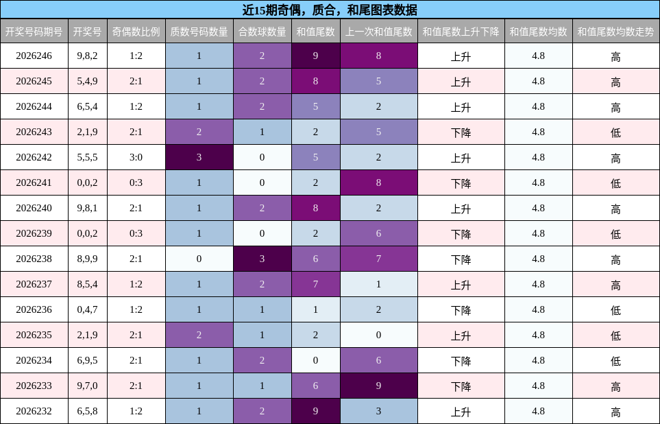 奇偶分析，质合分析，和尾分析