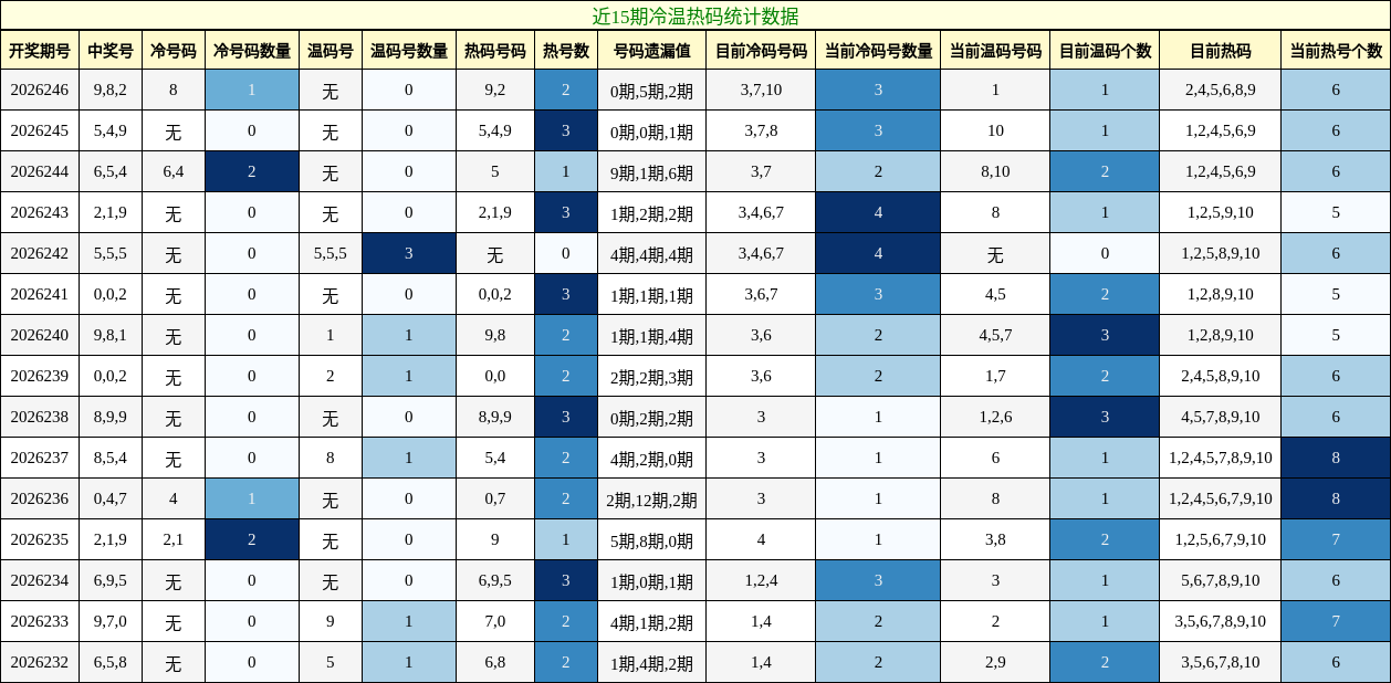 冷温热码分析