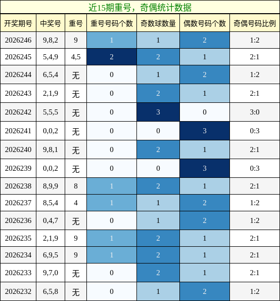 重号分析,奇偶分析