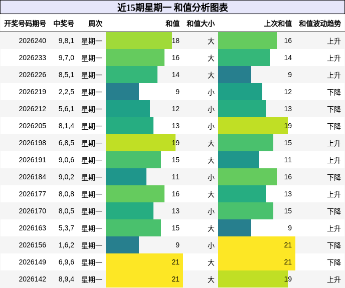 近15期星期一 和值分析图表