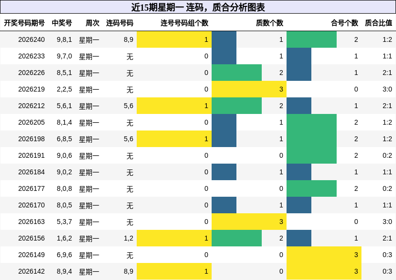 近15期星期一 连码，质合分析图表