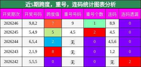 近5期跨度，重号，连码统计图表分析