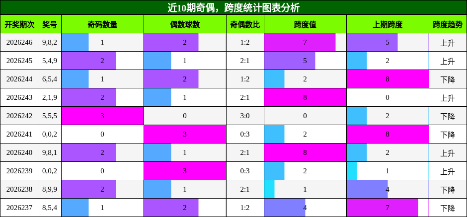 奇偶分析，跨度分析