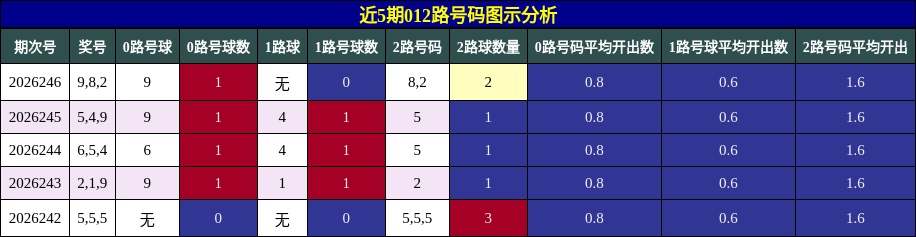 012路号码分析