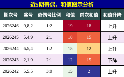 奇偶分析,和值分析