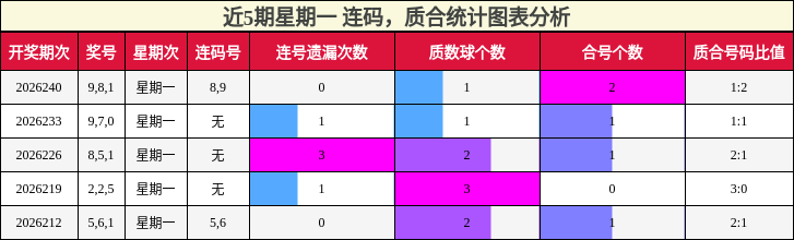 近5期星期一 连码，质合统计图表分析