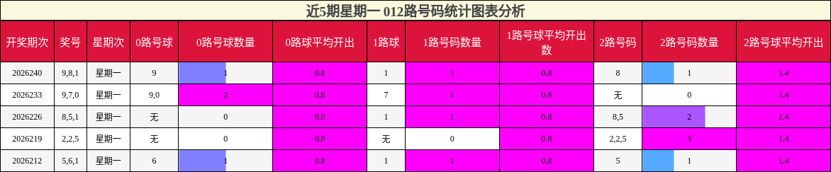 近5期星期一 012路号码统计图表分析