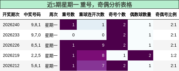 重号分析，奇偶分析