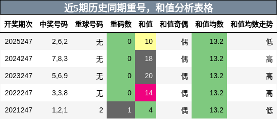重号分析,和值分析